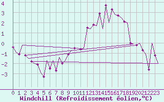 Courbe du refroidissement olien pour Laupheim