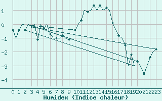 Courbe de l'humidex pour Leeming