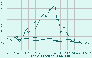 Courbe de l'humidex pour Tromso / Langnes