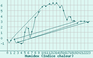 Courbe de l'humidex pour Genve (Sw)