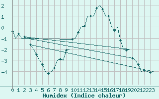 Courbe de l'humidex pour Fritzlar