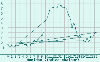 Courbe de l'humidex pour Bergamo / Orio Al Serio