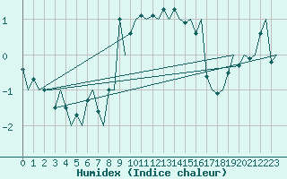 Courbe de l'humidex pour Evenes