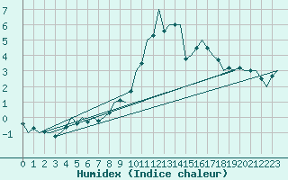 Courbe de l'humidex pour Beauvechain (Be)
