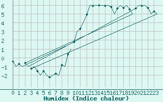 Courbe de l'humidex pour Bremen