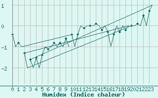 Courbe de l'humidex pour Berlin-Schoenefeld