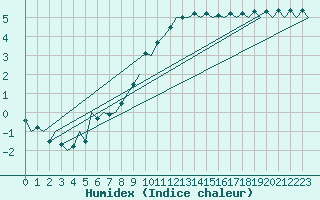 Courbe de l'humidex pour Maastricht / Zuid Limburg (PB)