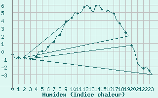 Courbe de l'humidex pour Kajaani