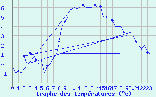 Courbe de tempratures pour Frankfort (All)