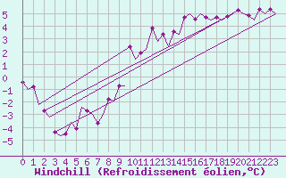 Courbe du refroidissement olien pour Maastricht / Zuid Limburg (PB)