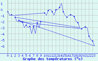 Courbe de tempratures pour Samedam-Flugplatz