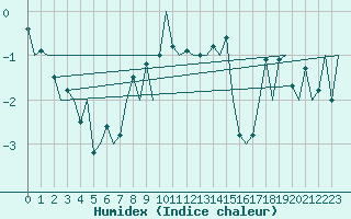 Courbe de l'humidex pour Alesund / Vigra