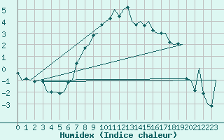 Courbe de l'humidex pour Haugesund / Karmoy