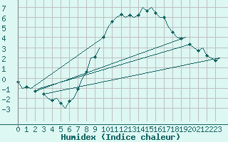 Courbe de l'humidex pour Niederstetten