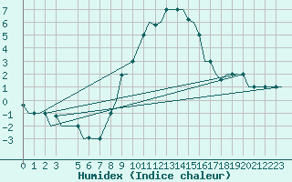 Courbe de l'humidex pour Milan (It)