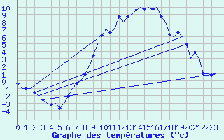 Courbe de tempratures pour Linz / Hoersching-Flughafen