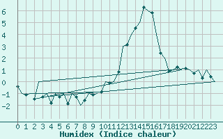 Courbe de l'humidex pour Zaragoza / Aeropuerto