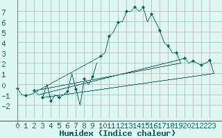 Courbe de l'humidex pour Santiago / Labacolla