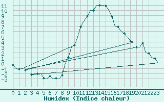 Courbe de l'humidex pour Bremen