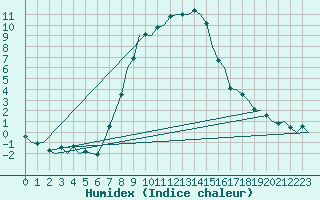 Courbe de l'humidex pour Ljubljana / Brnik