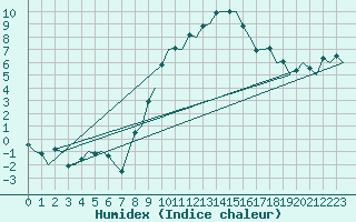 Courbe de l'humidex pour Grenchen
