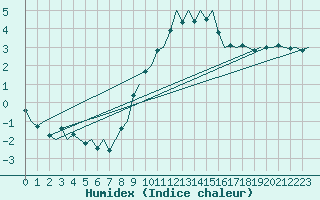 Courbe de l'humidex pour Deelen