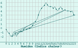 Courbe de l'humidex pour Duesseldorf