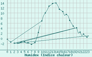 Courbe de l'humidex pour Gerona (Esp)