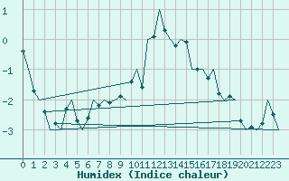 Courbe de l'humidex pour Lechfeld