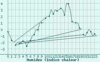 Courbe de l'humidex pour Ingolstadt