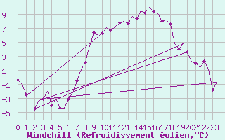 Courbe du refroidissement olien pour Wunstorf