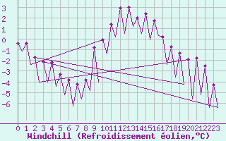 Courbe du refroidissement olien pour Timisoara