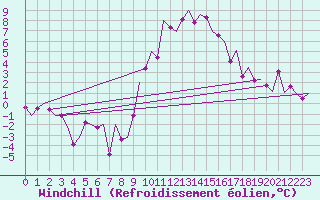 Courbe du refroidissement olien pour Madrid / Barajas (Esp)