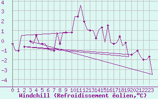Courbe du refroidissement olien pour Keflavikurflugvollur