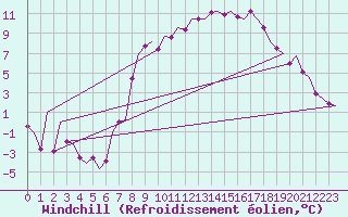 Courbe du refroidissement olien pour Bueckeburg