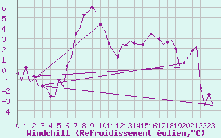 Courbe du refroidissement olien pour Maastricht / Zuid Limburg (PB)