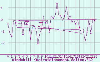 Courbe du refroidissement olien pour Noervenich