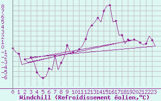 Courbe du refroidissement olien pour Zaragoza / Aeropuerto