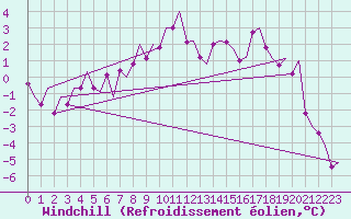 Courbe du refroidissement olien pour Maastricht / Zuid Limburg (PB)