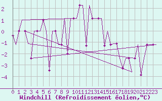 Courbe du refroidissement olien pour Murmansk