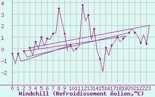 Courbe du refroidissement olien pour Platform P11-b Sea