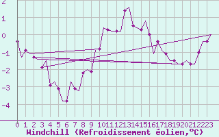 Courbe du refroidissement olien pour Jonkoping Flygplats