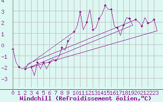 Courbe du refroidissement olien pour Bonn (All)