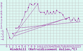 Courbe du refroidissement olien pour Umea Flygplats
