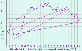 Courbe du refroidissement olien pour Oostende (Be)