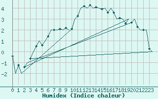 Courbe de l'humidex pour Duesseldorf