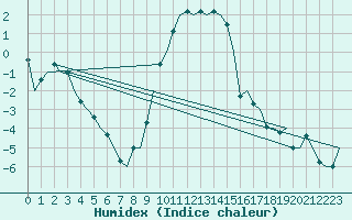 Courbe de l'humidex pour Fassberg