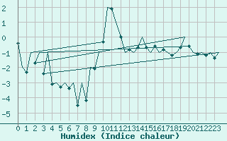 Courbe de l'humidex pour Eindhoven (PB)