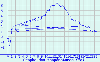 Courbe de tempratures pour Vlieland