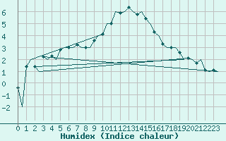 Courbe de l'humidex pour Vlieland